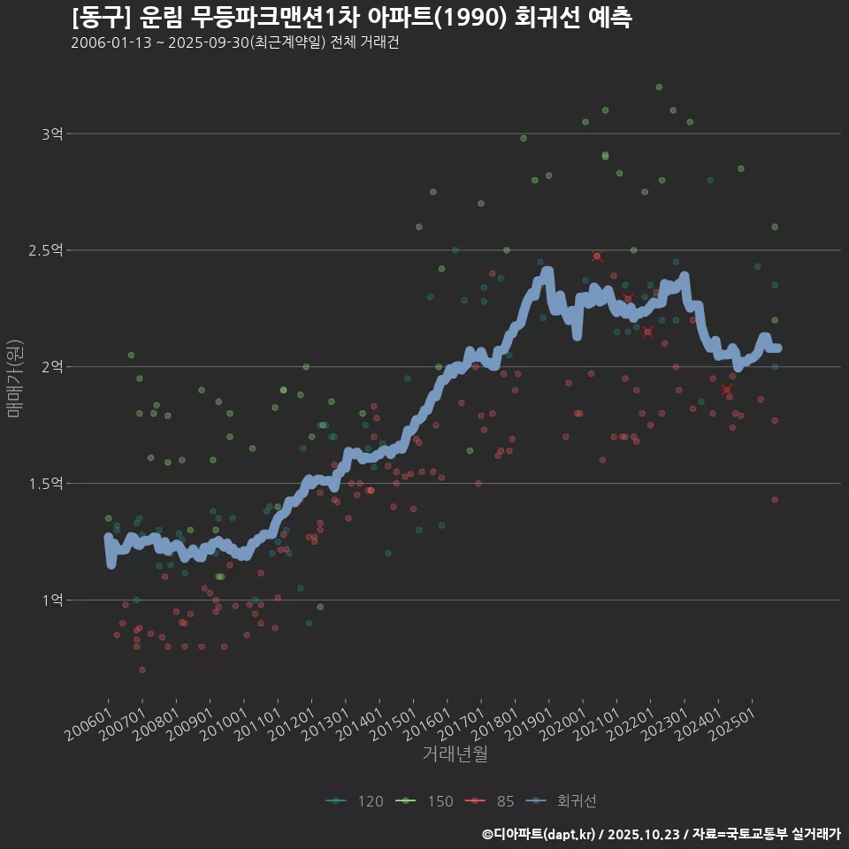 [동구] 운림 무등파크맨션1차 아파트(1990) 회귀선 예측