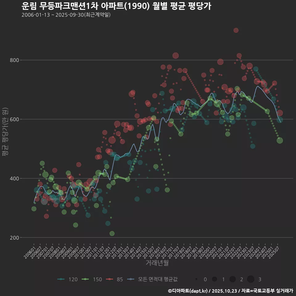 운림 무등파크맨션1차 아파트(1990) 월별 평균 평당가