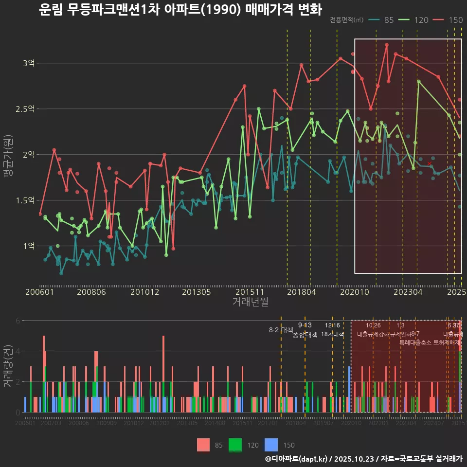 운림 무등파크맨션1차 아파트(1990) 매매가격 변화