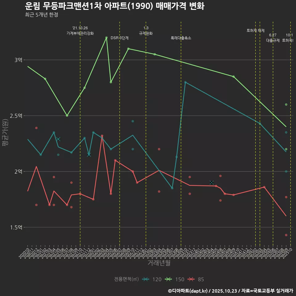 운림 무등파크맨션1차 아파트(1990) 매매가격 변화