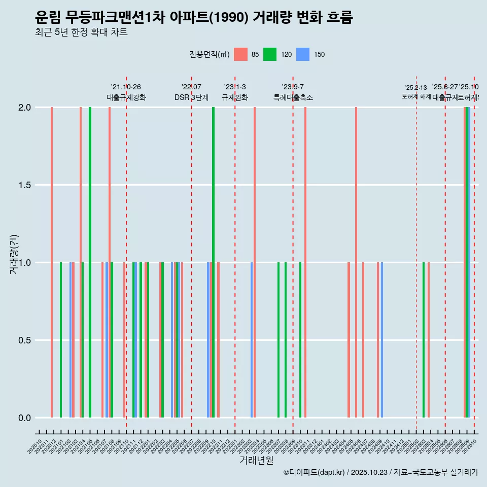 운림 무등파크맨션1차 아파트(1990) 거래량 변화 흐름