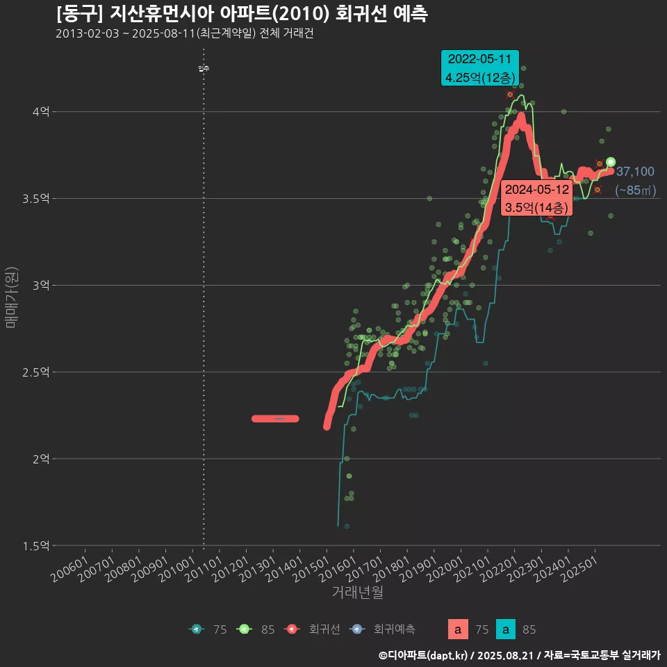 [동구] 지산휴먼시아 아파트(2010) 회귀선 예측