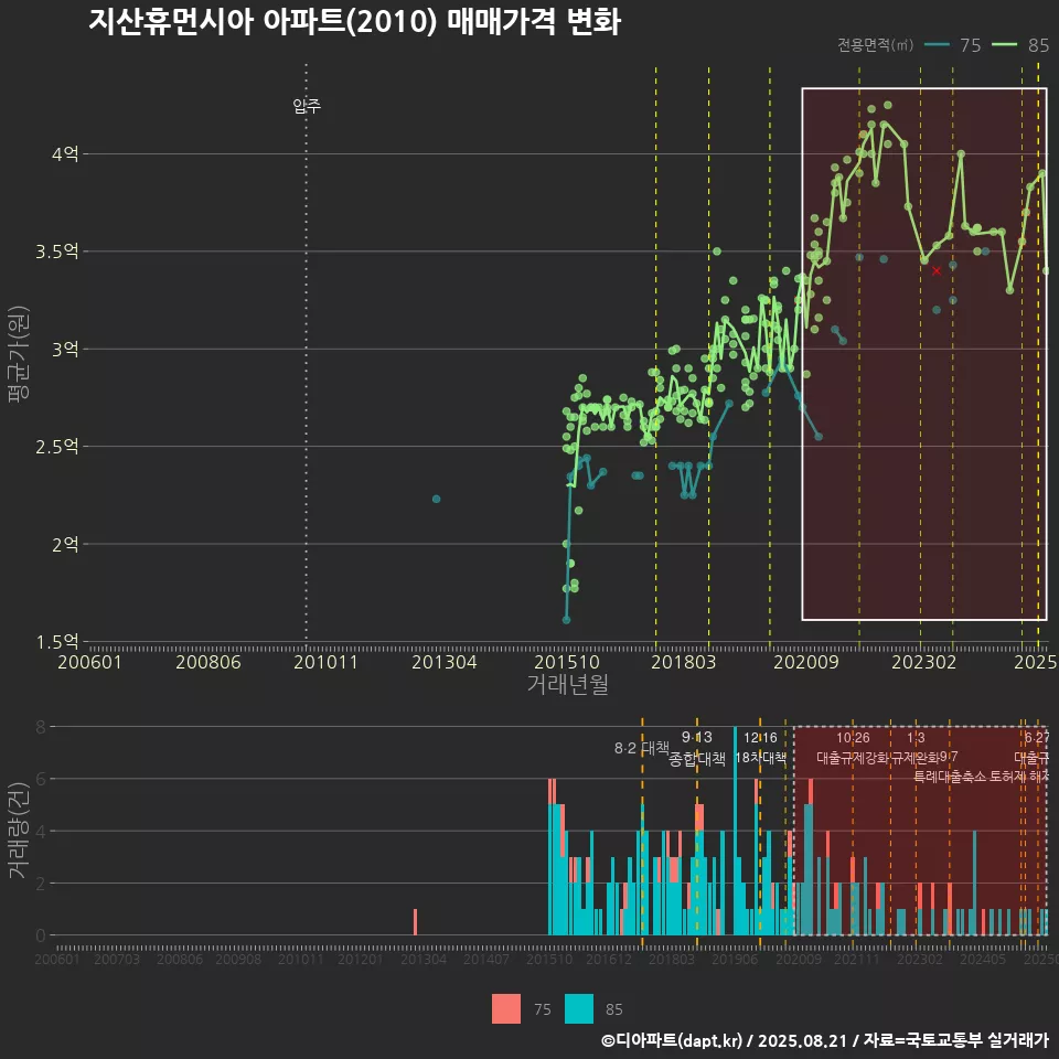 지산휴먼시아 아파트(2010) 매매가격 변화