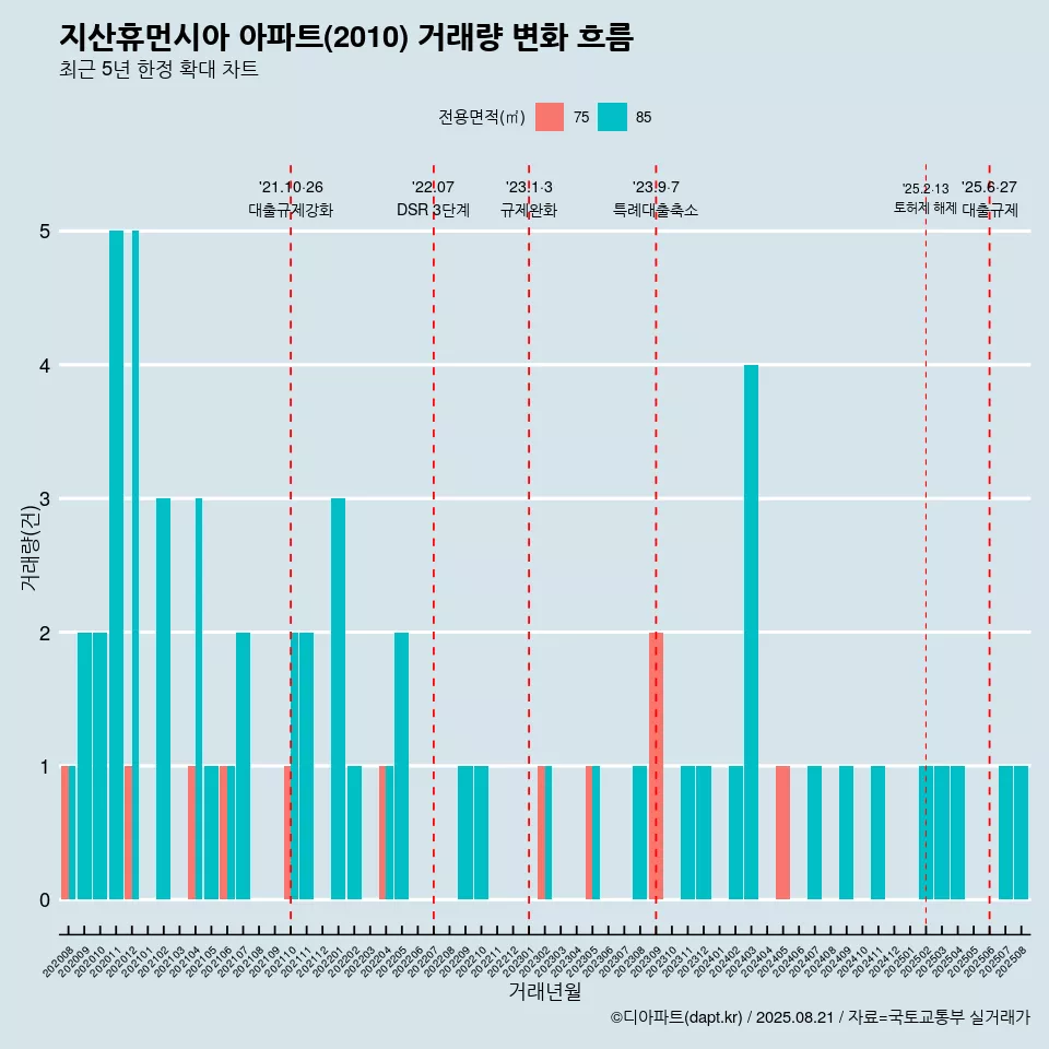 지산휴먼시아 아파트(2010) 거래량 변화 흐름