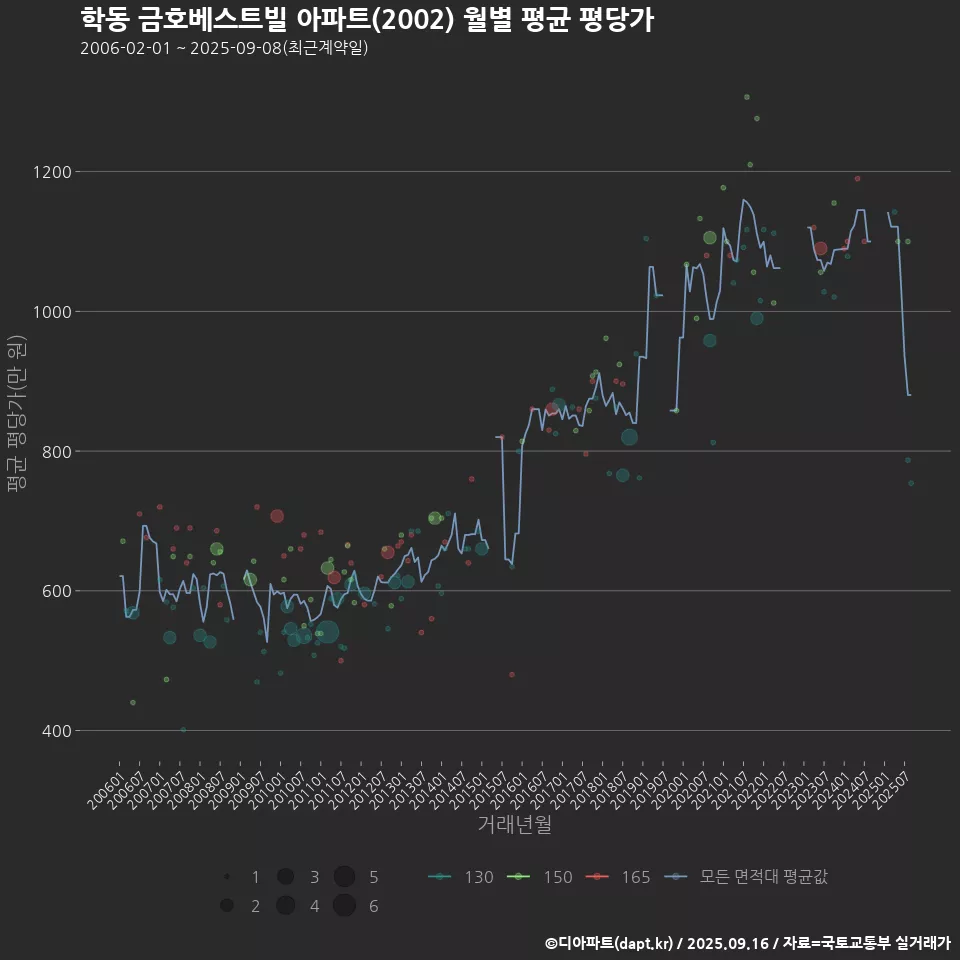 학동 금호베스트빌 아파트(2002) 월별 평균 평당가