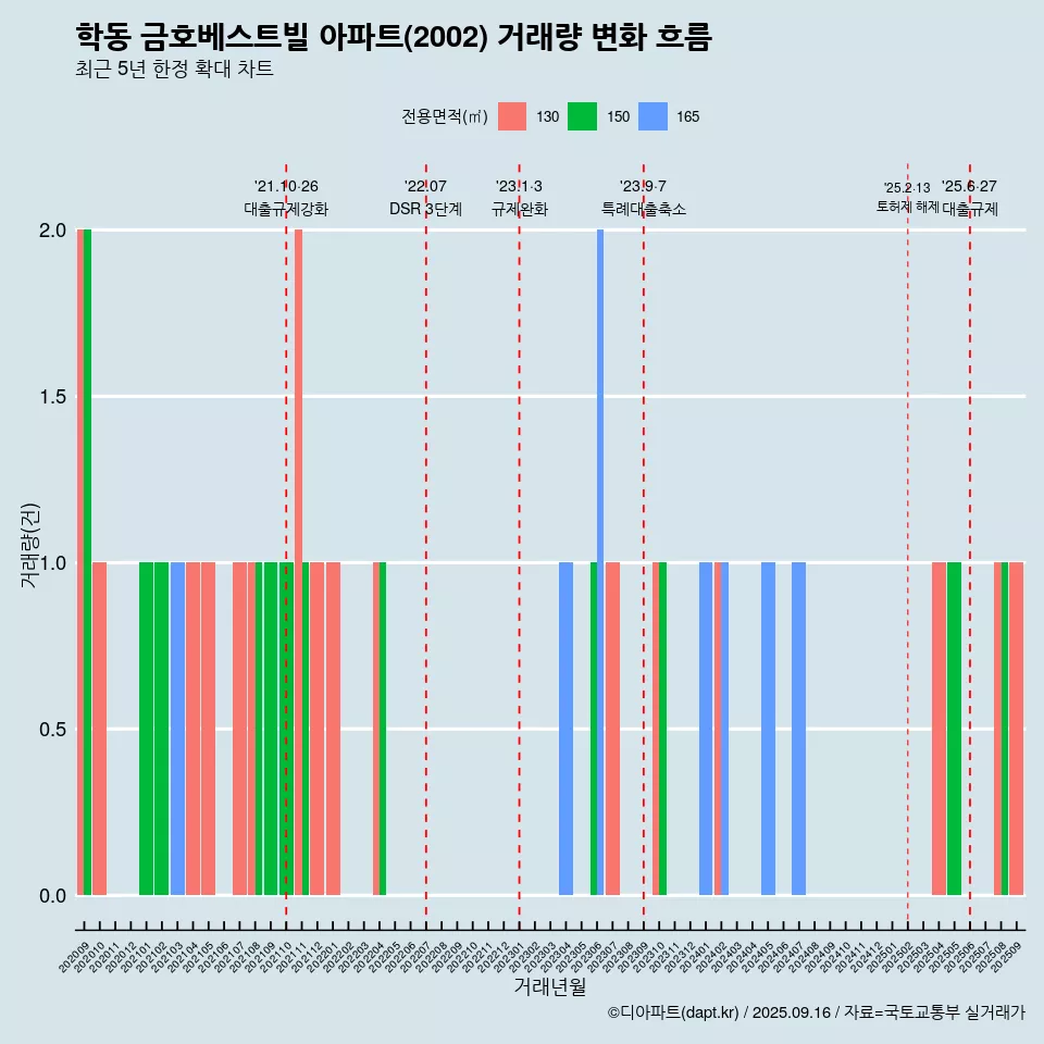 학동 금호베스트빌 아파트(2002) 거래량 변화 흐름