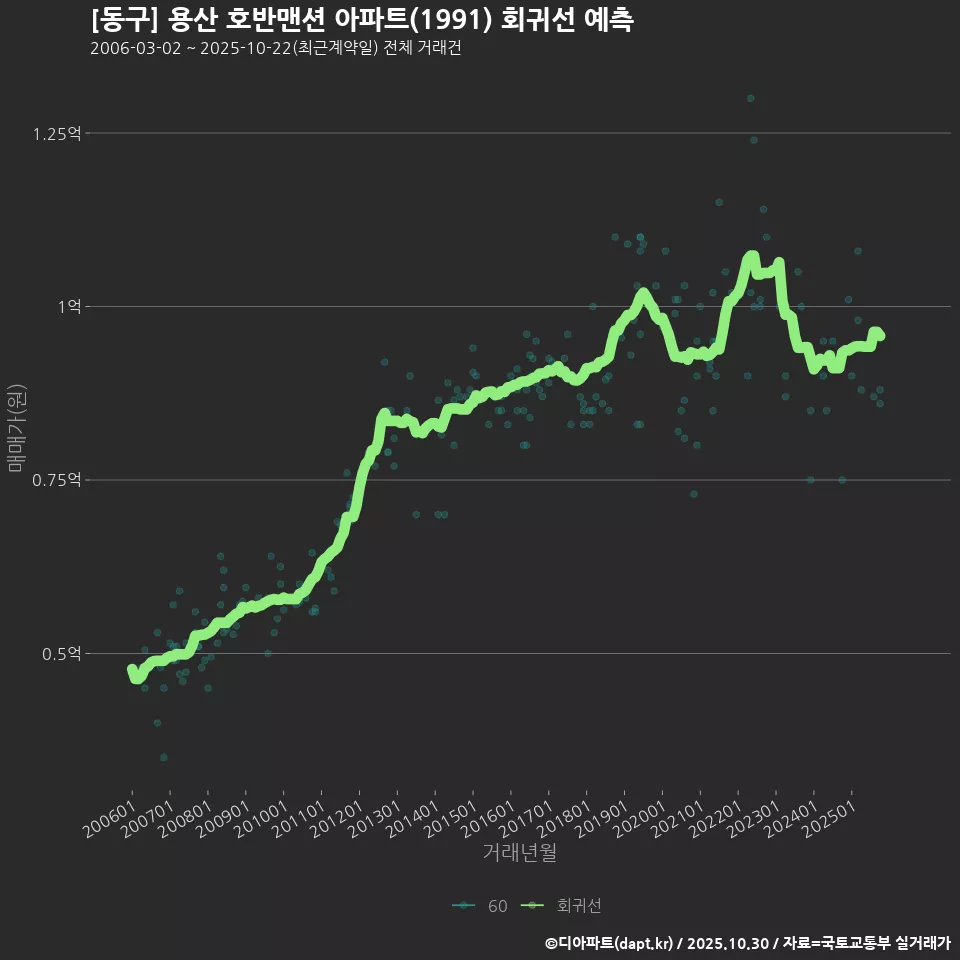 [동구] 용산 호반맨션 아파트(1991) 회귀선 예측