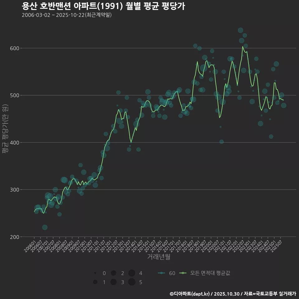 용산 호반맨션 아파트(1991) 월별 평균 평당가