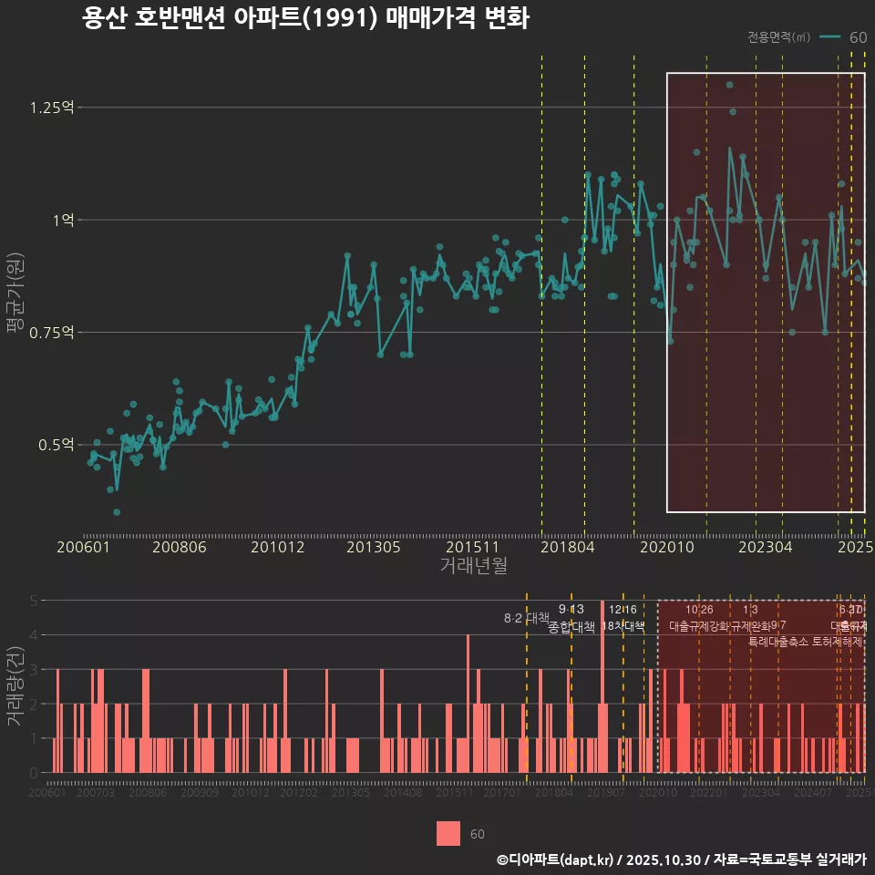용산 호반맨션 아파트(1991) 매매가격 변화