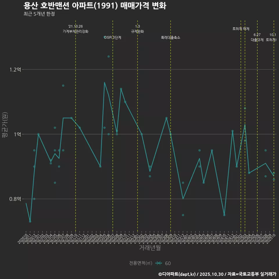 용산 호반맨션 아파트(1991) 매매가격 변화