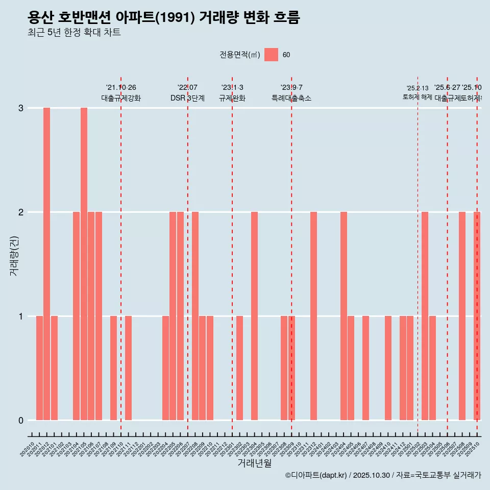 용산 호반맨션 아파트(1991) 거래량 변화 흐름