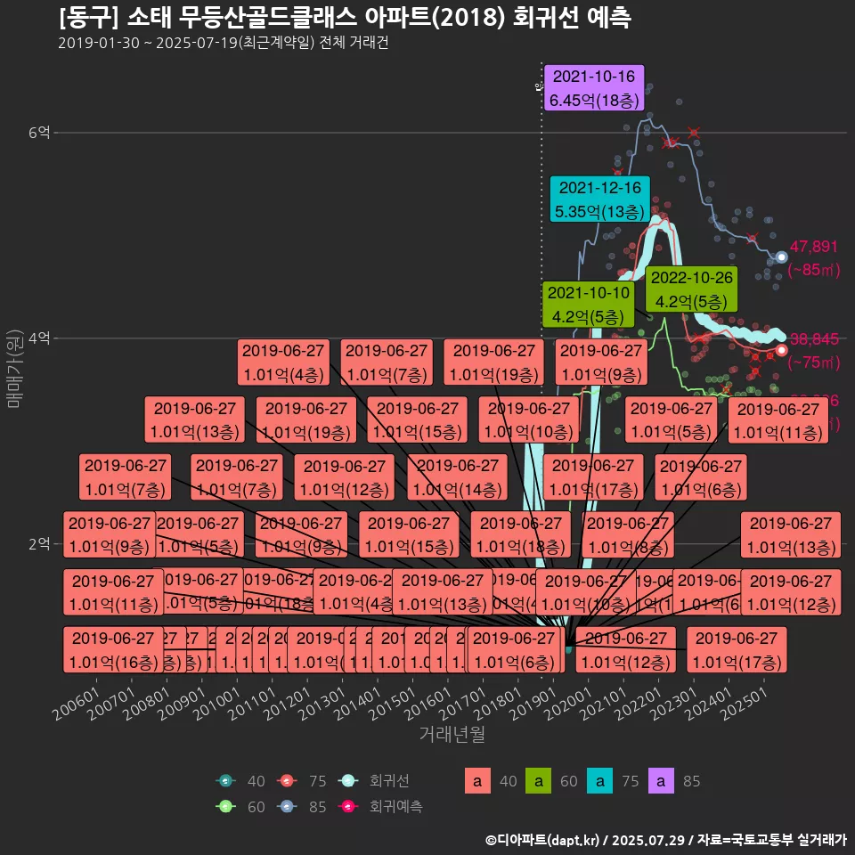 [동구] 소태 무등산골드클래스 아파트(2018) 회귀선 예측
