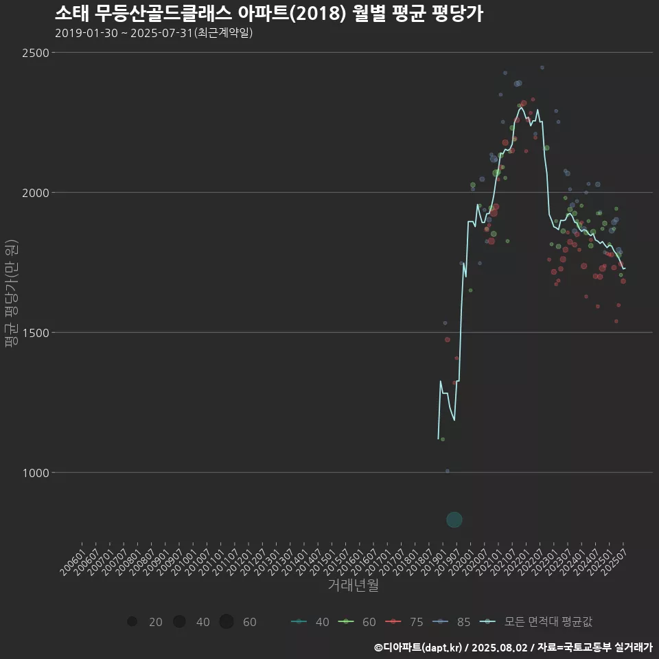 소태 무등산골드클래스 아파트(2018) 월별 평균 평당가