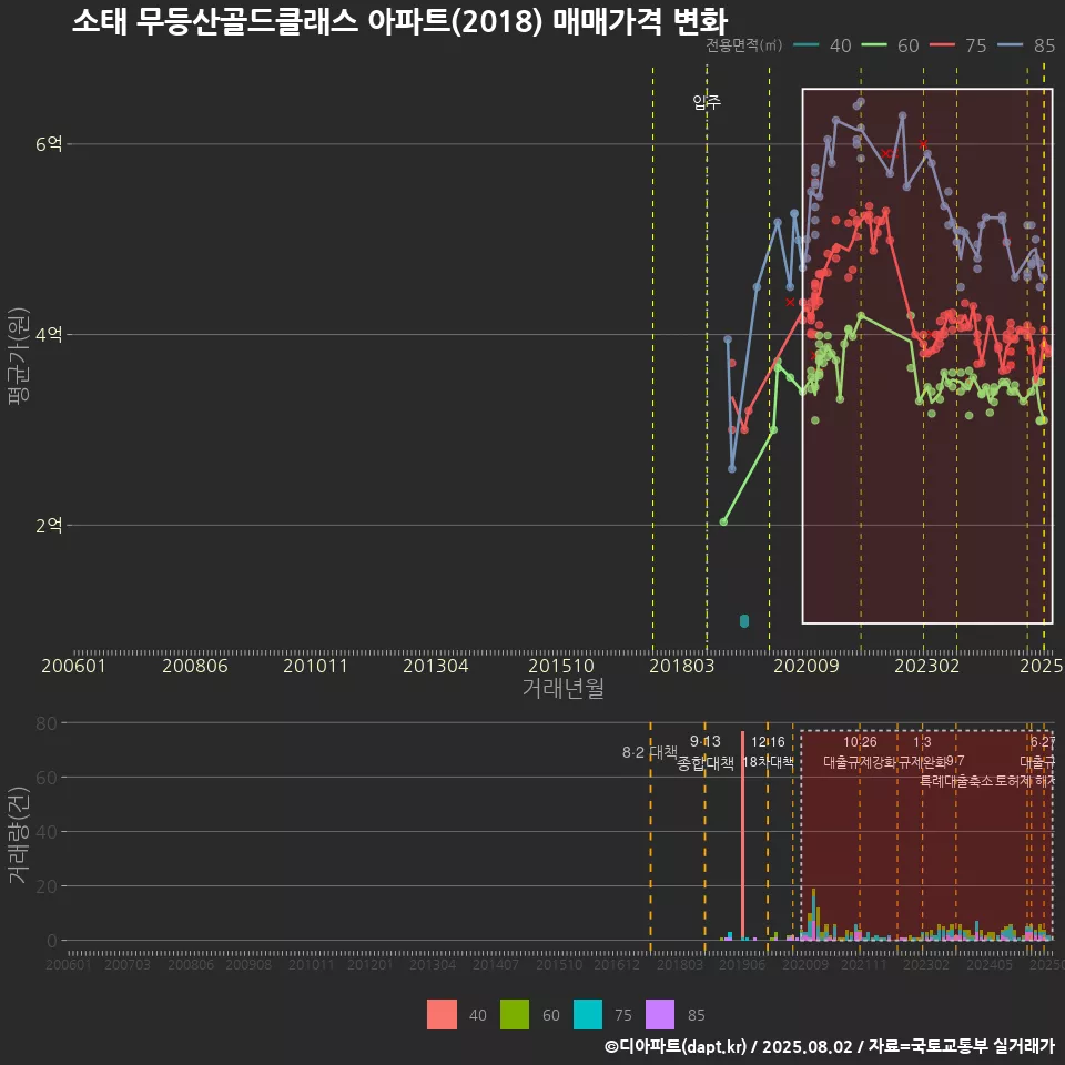 소태 무등산골드클래스 아파트(2018) 매매가격 변화