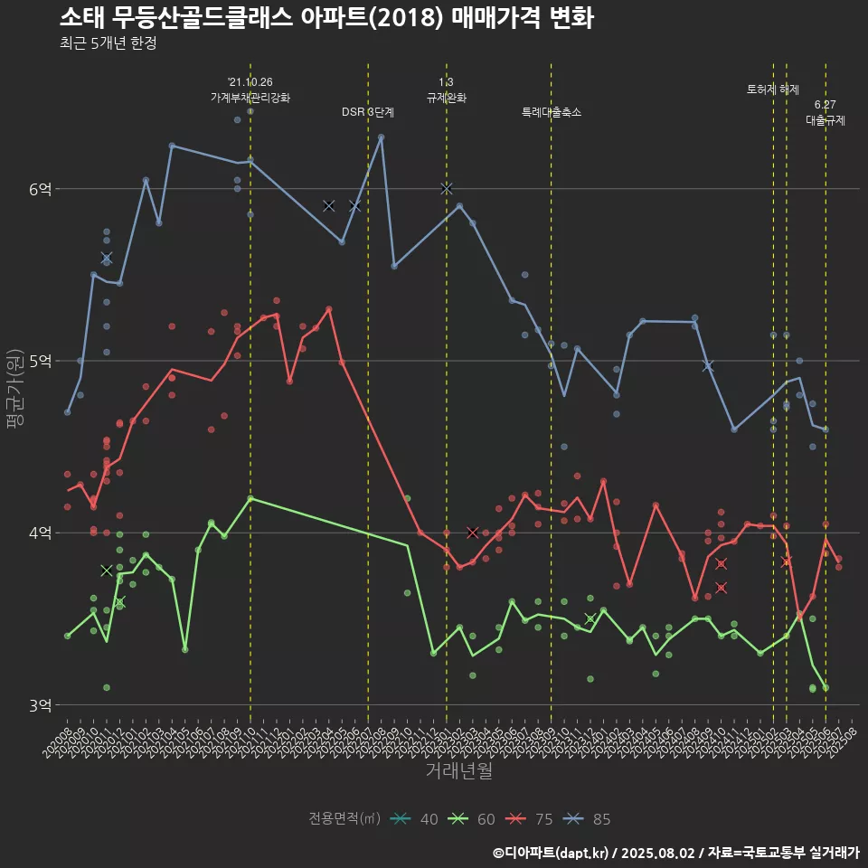 소태 무등산골드클래스 아파트(2018) 매매가격 변화