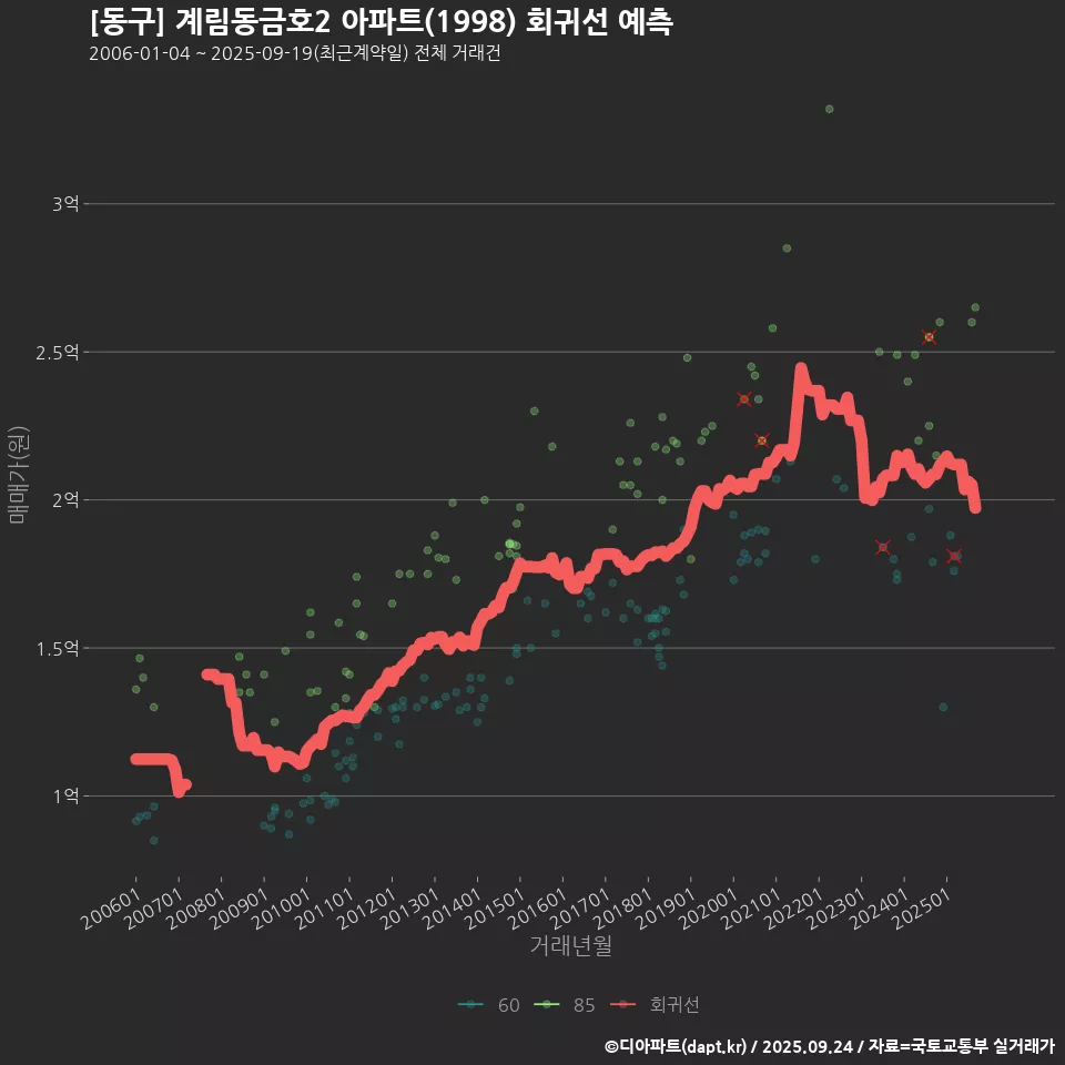 [동구] 계림동금호2 아파트(1998) 회귀선 예측