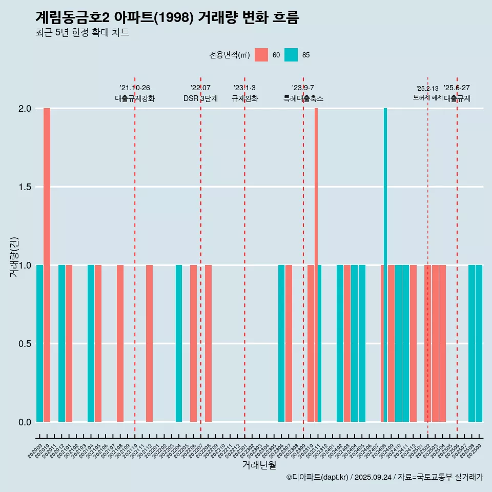 계림동금호2 아파트(1998) 거래량 변화 흐름