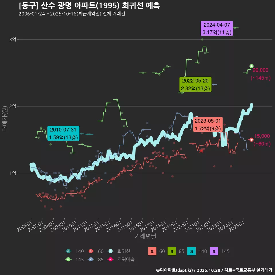 [동구] 산수 광명 아파트(1995) 회귀선 예측