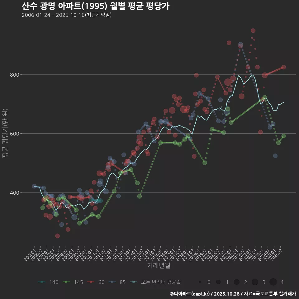 산수 광명 아파트(1995) 월별 평균 평당가