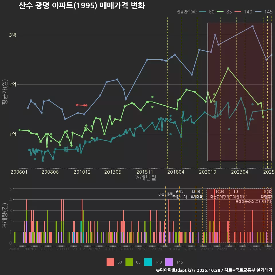 산수 광명 아파트(1995) 매매가격 변화