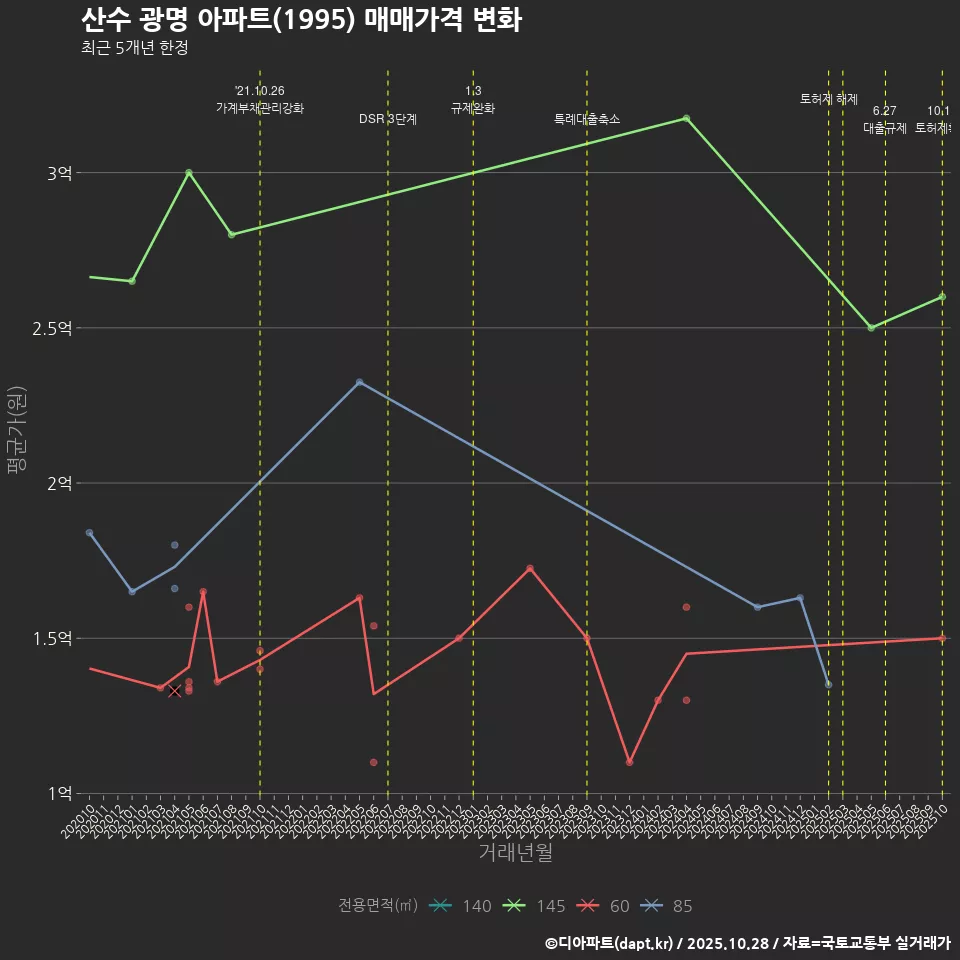 산수 광명 아파트(1995) 매매가격 변화