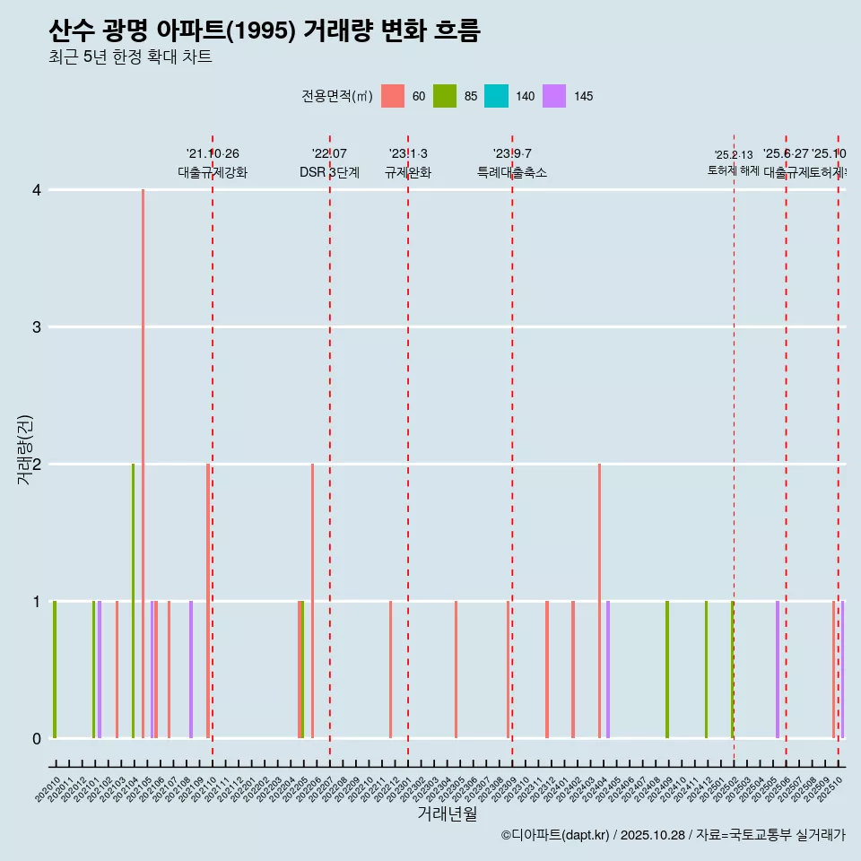 산수 광명 아파트(1995) 거래량 변화 흐름
