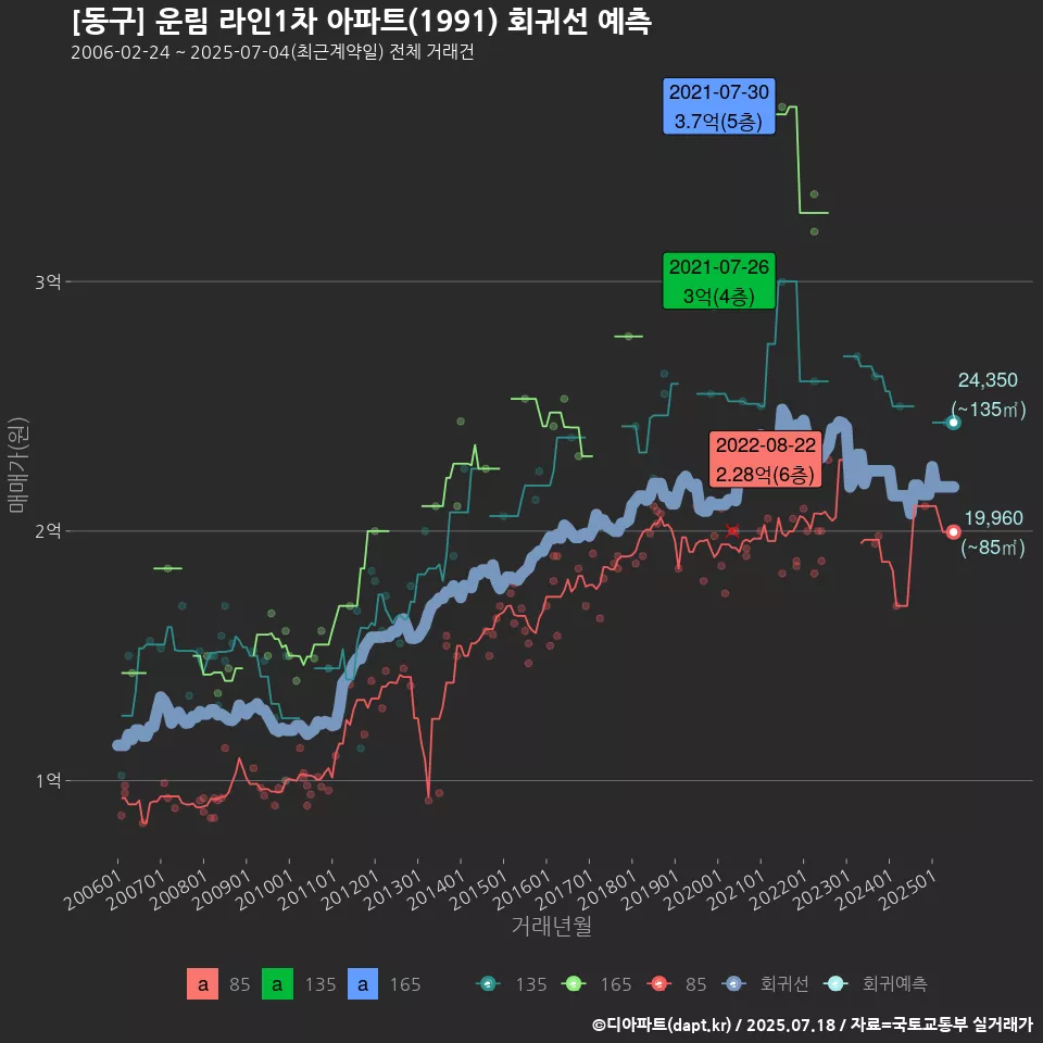 [동구] 운림 라인1차 아파트(1991) 회귀선 예측