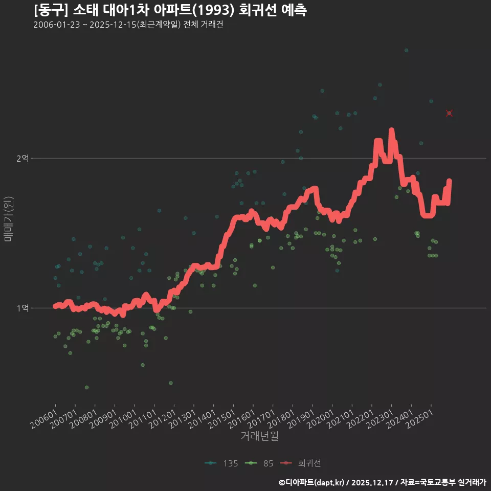 [동구] 소태 대아1차 아파트(1993) 회귀선 예측