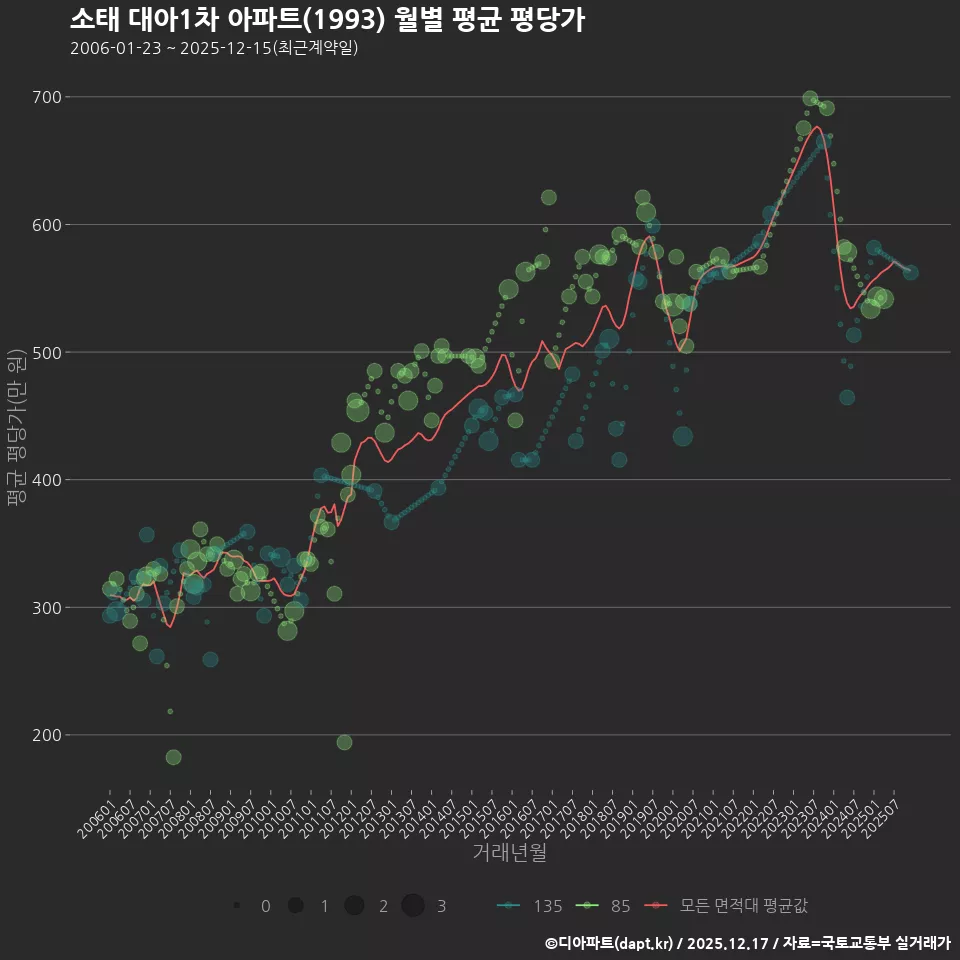 소태 대아1차 아파트(1993) 월별 평균 평당가