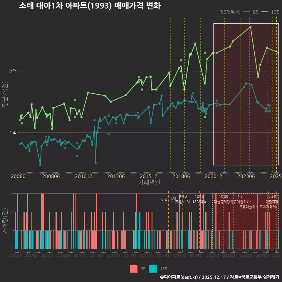 소태 대아1차 아파트(1993) 매매가격 변화