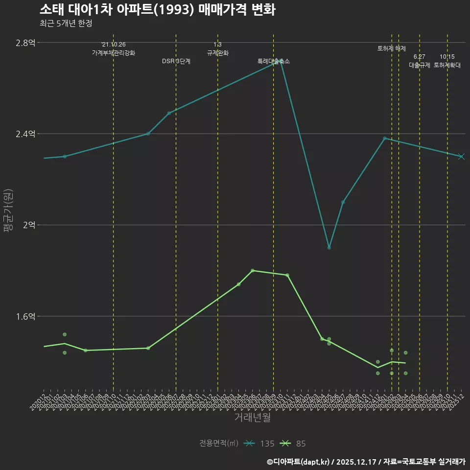소태 대아1차 아파트(1993) 매매가격 변화