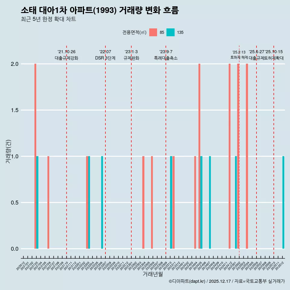 소태 대아1차 아파트(1993) 거래량 변화 흐름