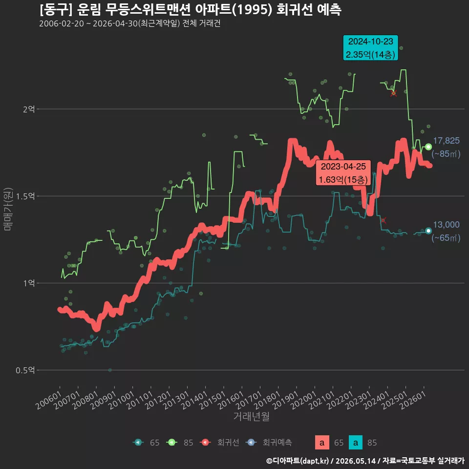 [동구] 운림 무등스위트맨션 아파트(1995) 회귀선 예측