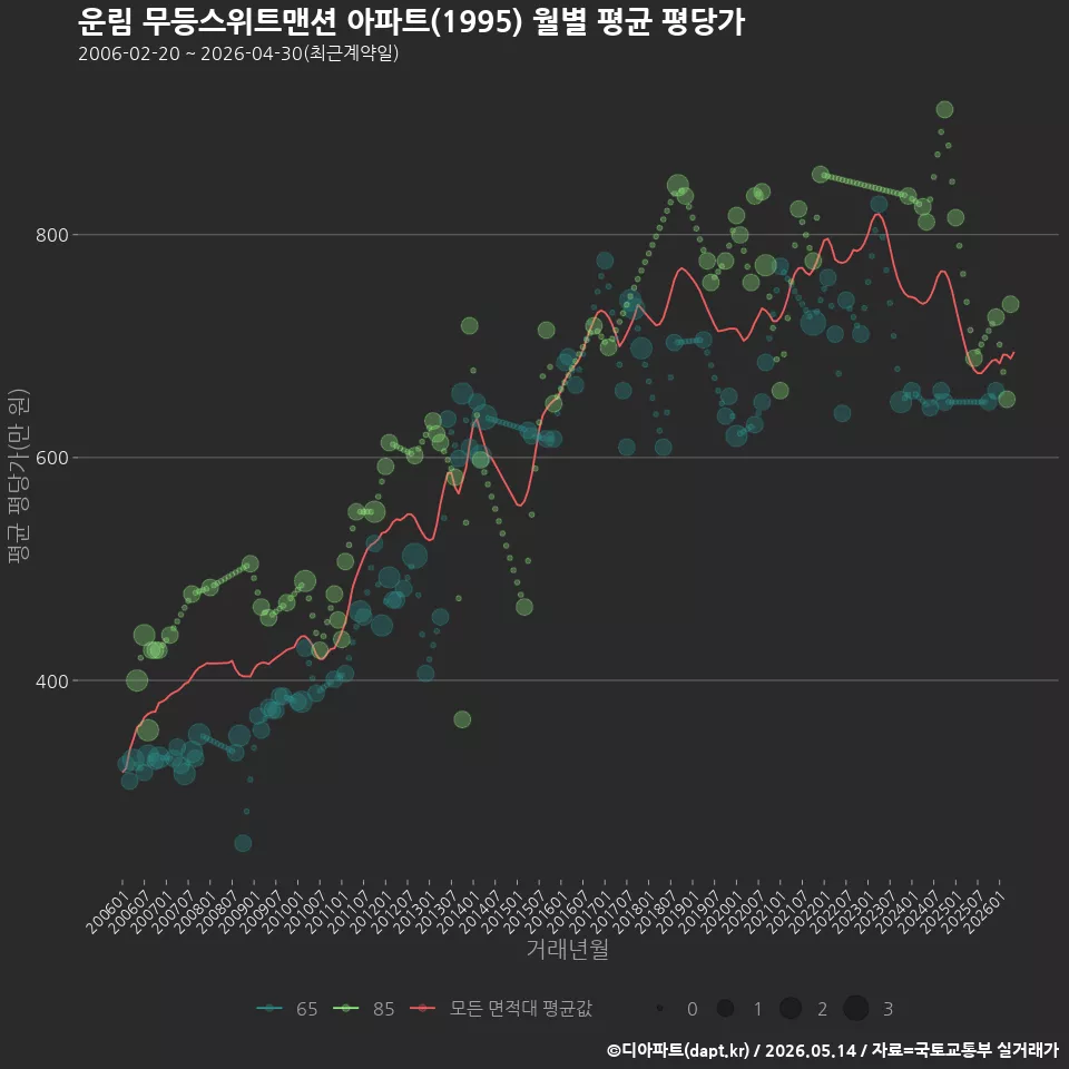 운림 무등스위트맨션 아파트(1995) 월별 평균 평당가