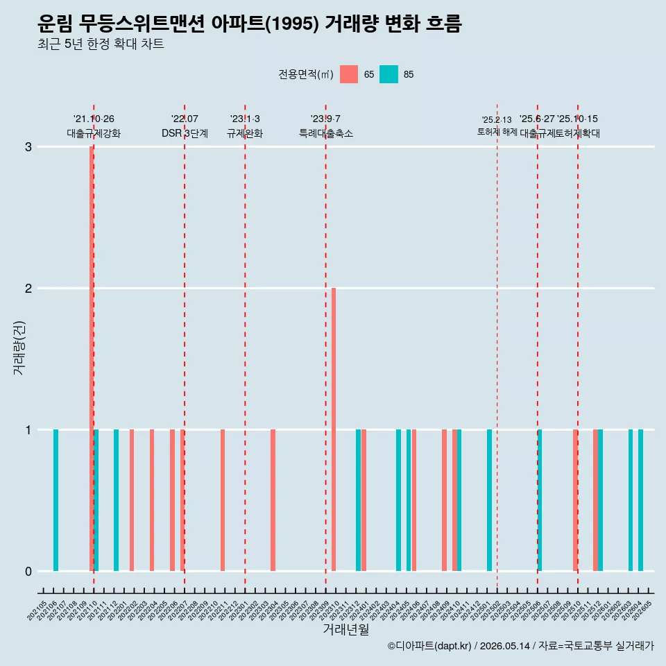 운림 무등스위트맨션 아파트(1995) 거래량 변화 흐름