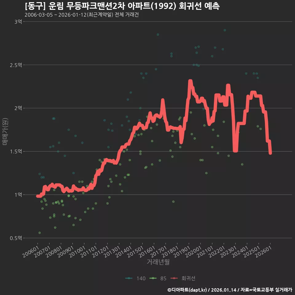 [동구] 운림 무등파크맨션2차 아파트(1992) 회귀선 예측