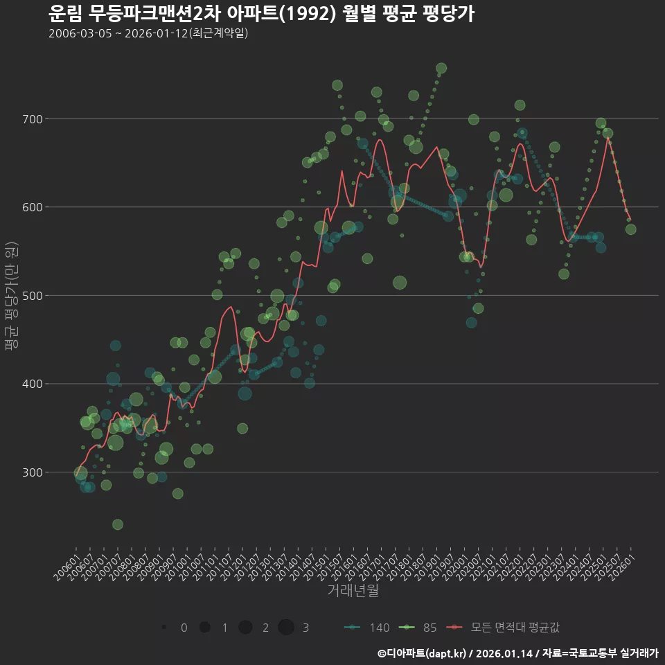 운림 무등파크맨션2차 아파트(1992) 월별 평균 평당가
