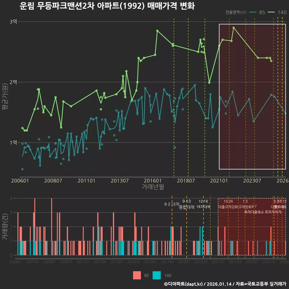 운림 무등파크맨션2차 아파트(1992) 매매가격 변화