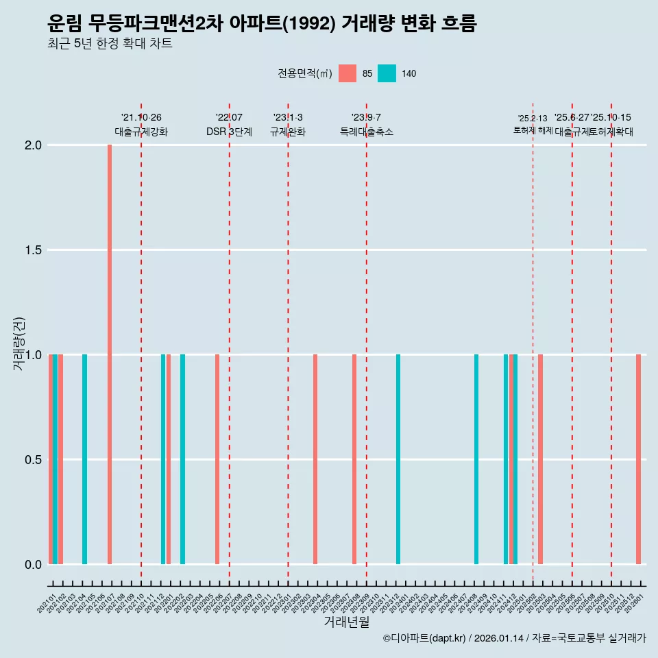 운림 무등파크맨션2차 아파트(1992) 거래량 변화 흐름