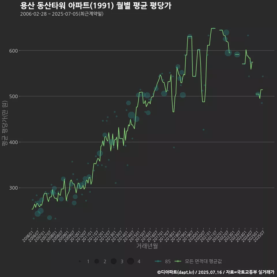 용산 동산타워 아파트(1991) 월별 평균 평당가