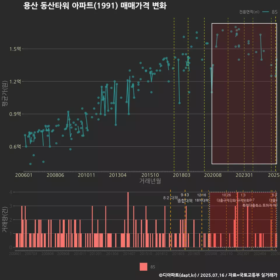 용산 동산타워 아파트(1991) 매매가격 변화