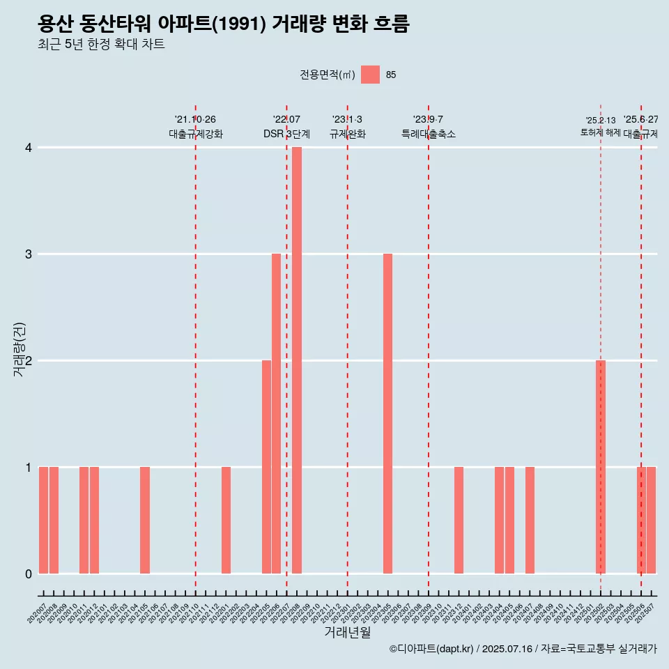 용산 동산타워 아파트(1991) 거래량 변화 흐름