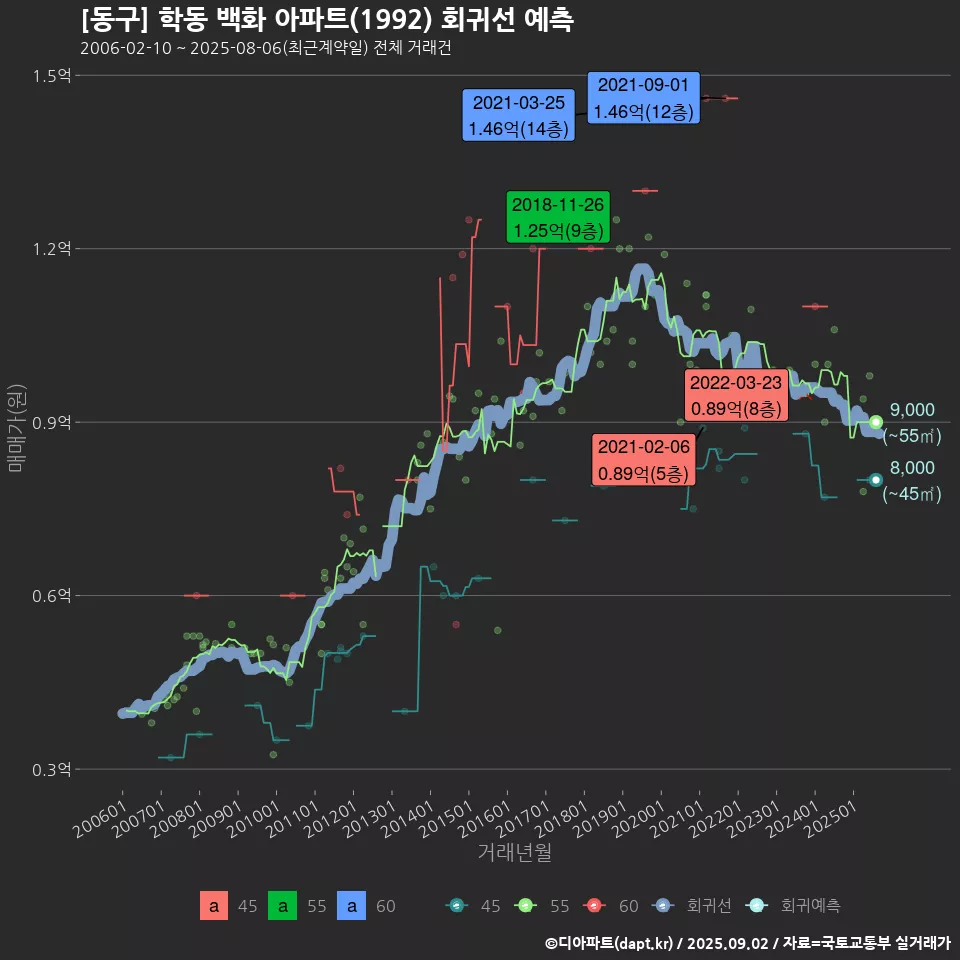 [동구] 학동 백화 아파트(1992) 회귀선 예측