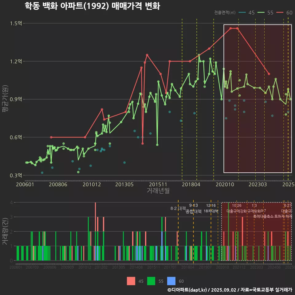 학동 백화 아파트(1992) 매매가격 변화