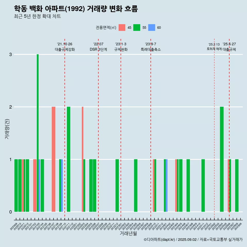 학동 백화 아파트(1992) 거래량 변화 흐름