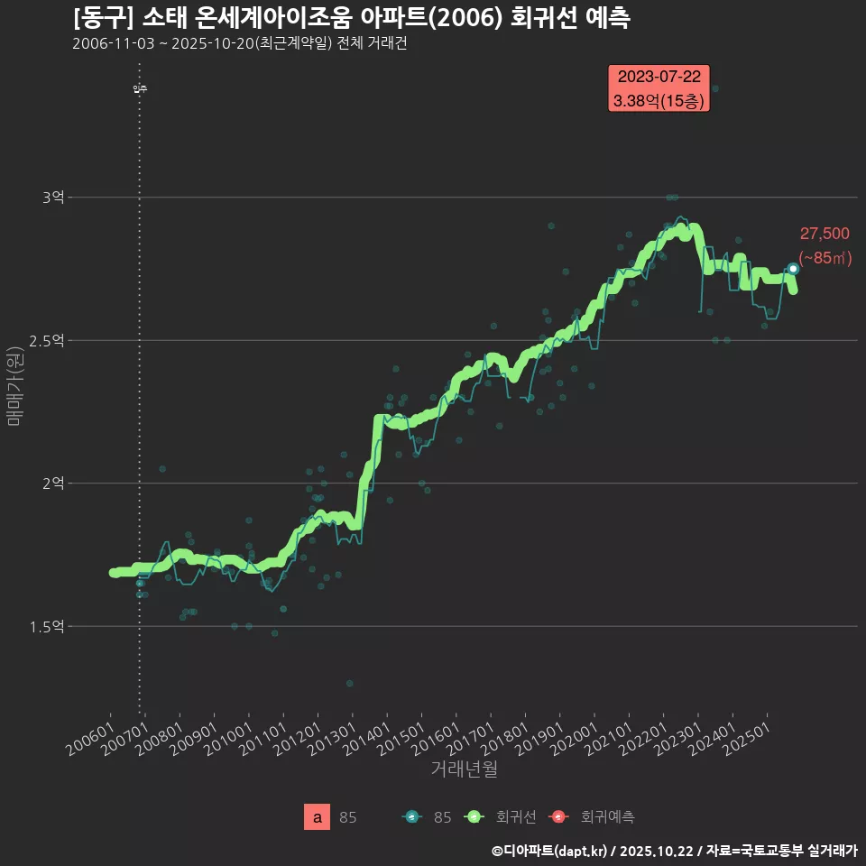 [동구] 소태 온세계아이조움 아파트(2006) 회귀선 예측