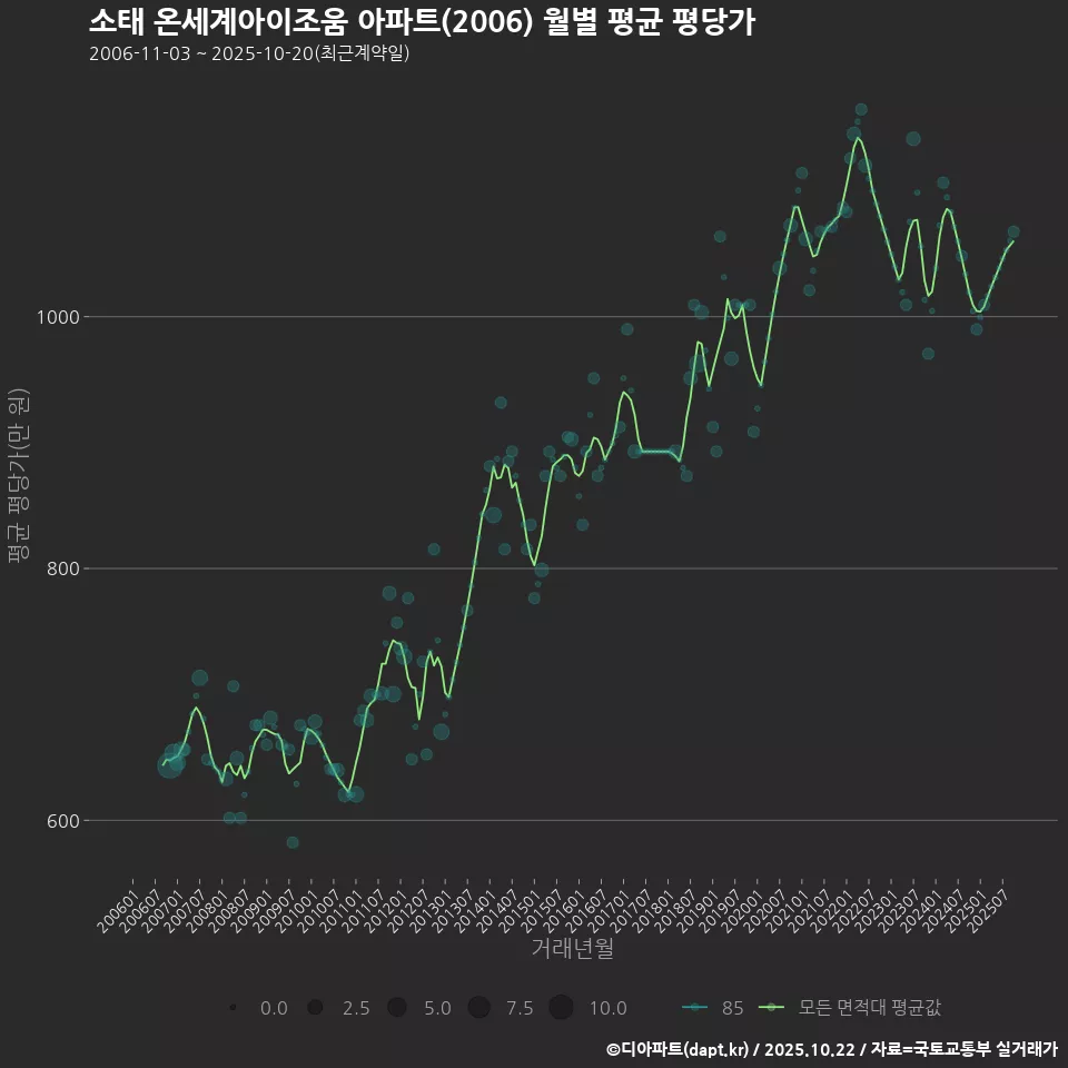 소태 온세계아이조움 아파트(2006) 월별 평균 평당가