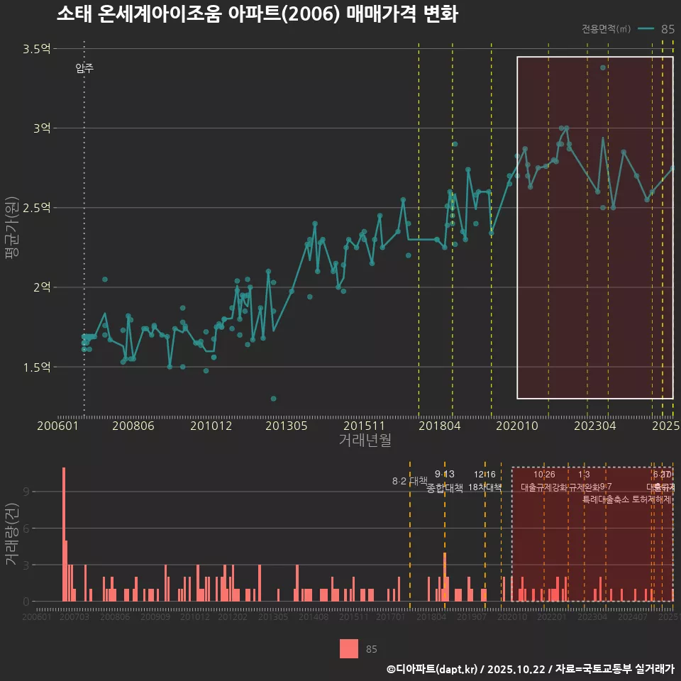 소태 온세계아이조움 아파트(2006) 매매가격 변화