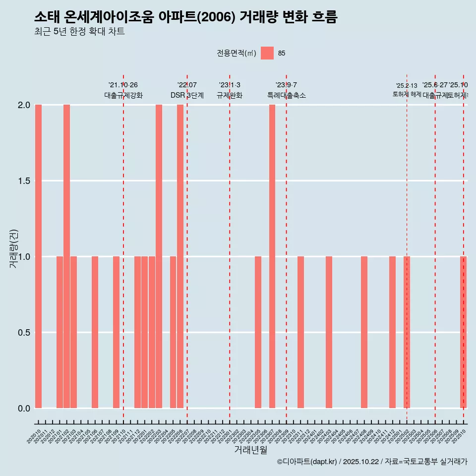 소태 온세계아이조움 아파트(2006) 거래량 변화 흐름