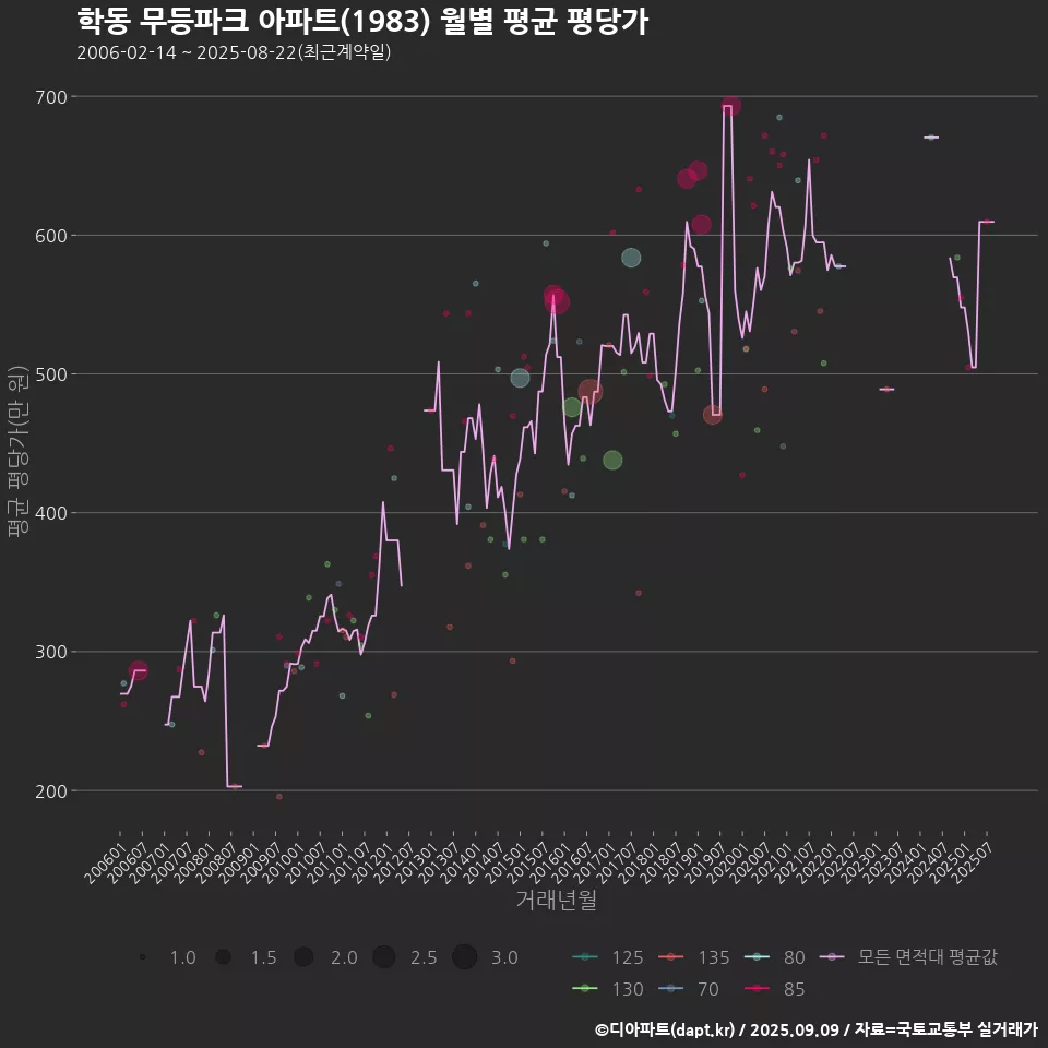 학동 무등파크 아파트(1983) 월별 평균 평당가